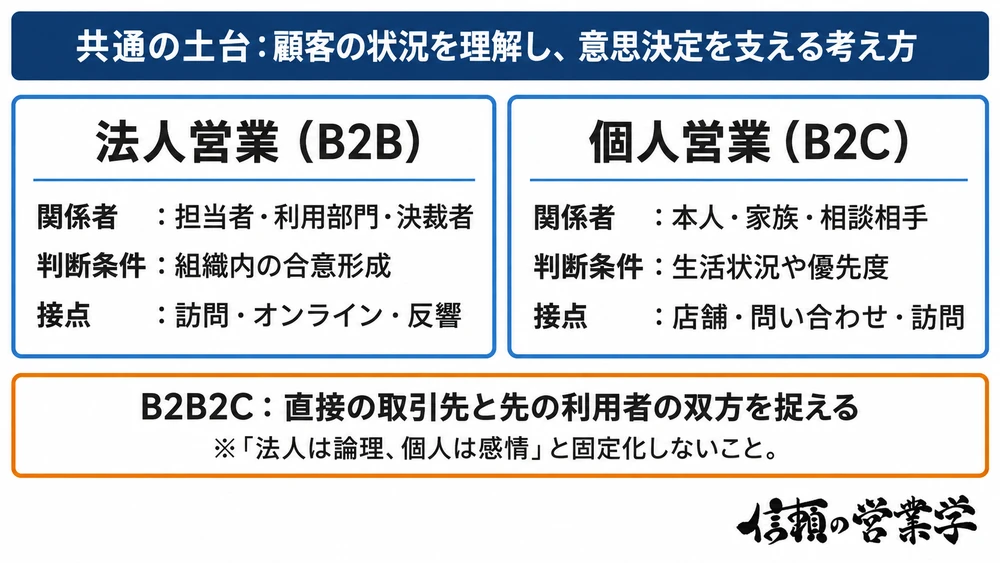法人営業と個人営業の共通の基本姿勢と関係者・接点に応じたカリキュラム調整ポイントの比較図