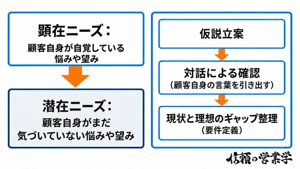 顕在ニーズから潜在ニーズへの深掘りと対話による仮説検証プロセスを示す顧客理解の構造図