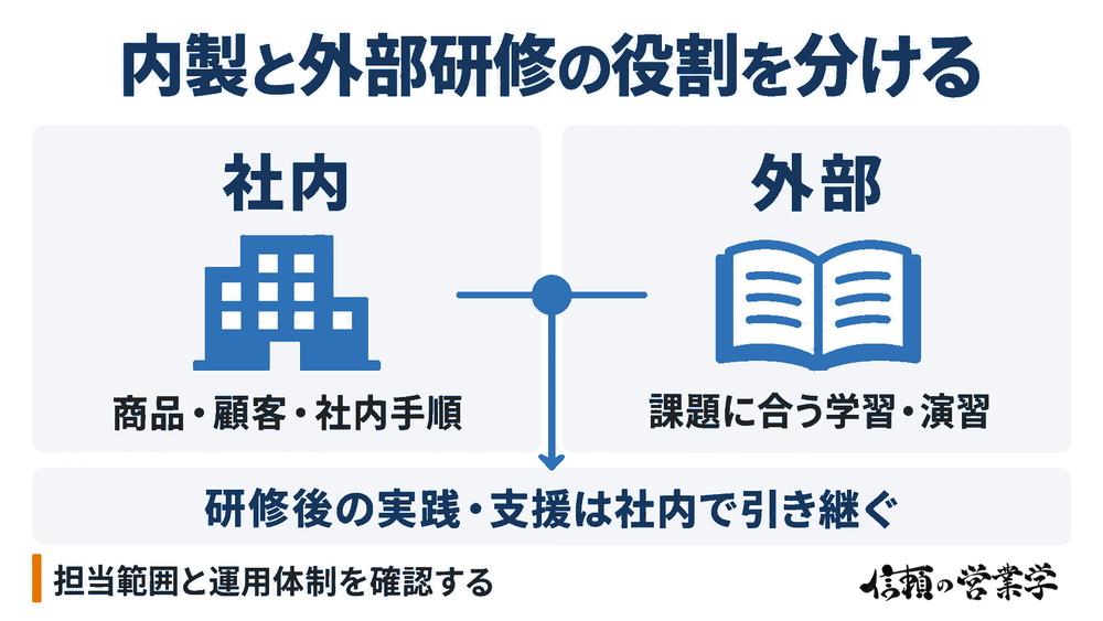 社内固有の知識と外部研修の学習・演習を分担し、研修後の社内支援へつなぐ図。