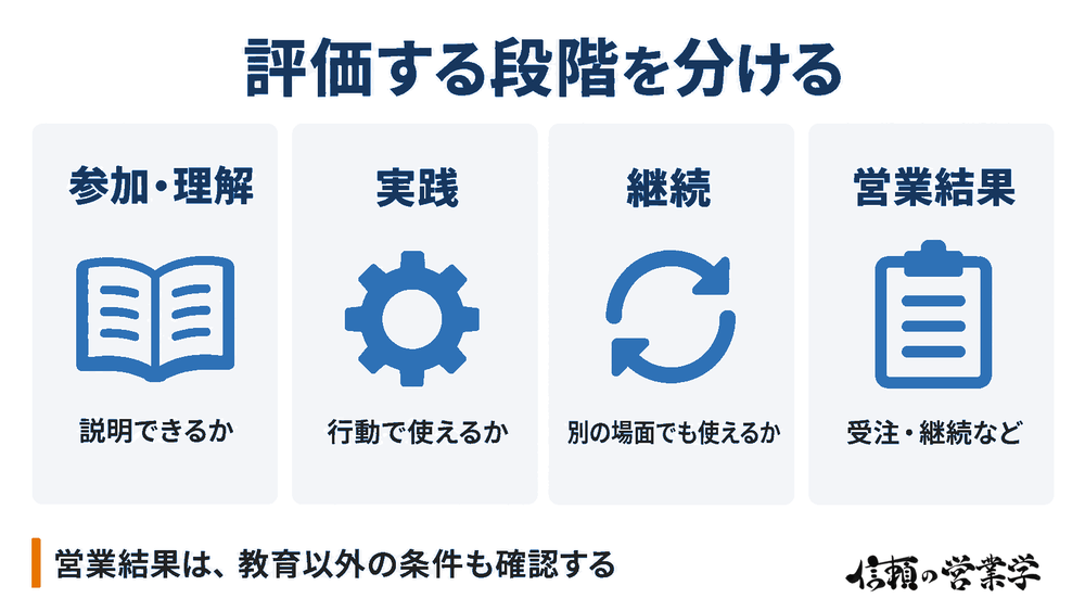参加・理解、実践、継続、営業結果の四つを分け、教育以外の条件も確認する評価の整理。