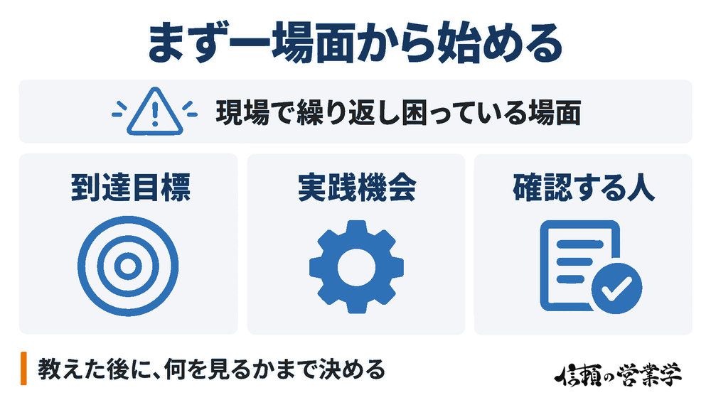 現場の一場面を選び、到達目標・実践機会・確認する人を決めて教育を始める整理。