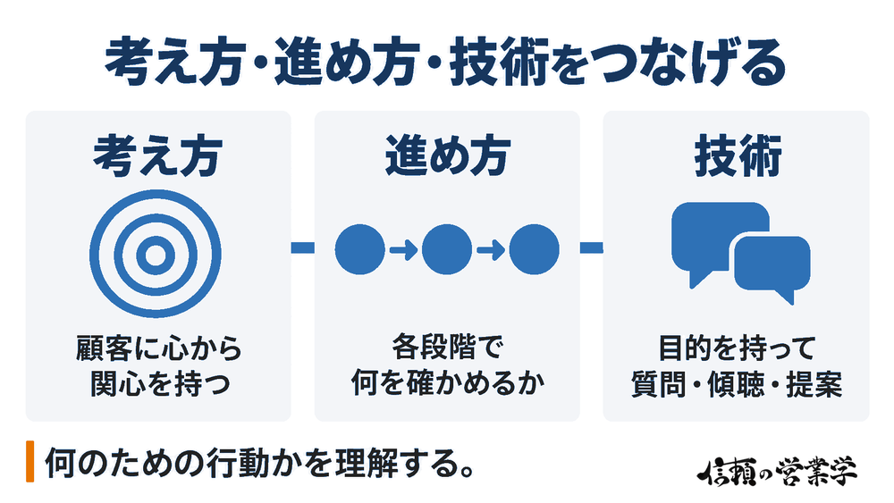 顧客への関心、営業プロセスで確かめる内容、目的を持った対話技術をつなぐ構造。