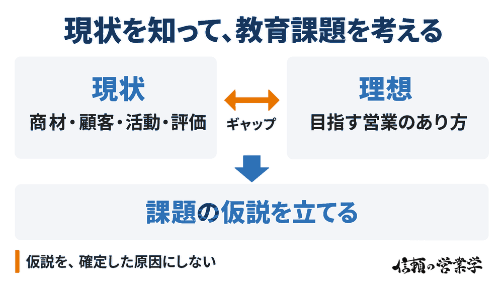 営業の現状と目指すあり方のギャップから、教育課題の仮説を立てる流れ。