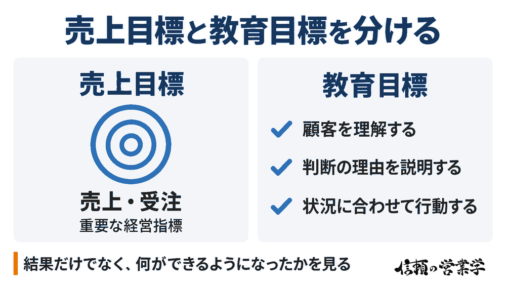 売上・受注という経営指標と、顧客理解・判断理由の説明・状況に応じた行動という教育目標を分けて示す図。