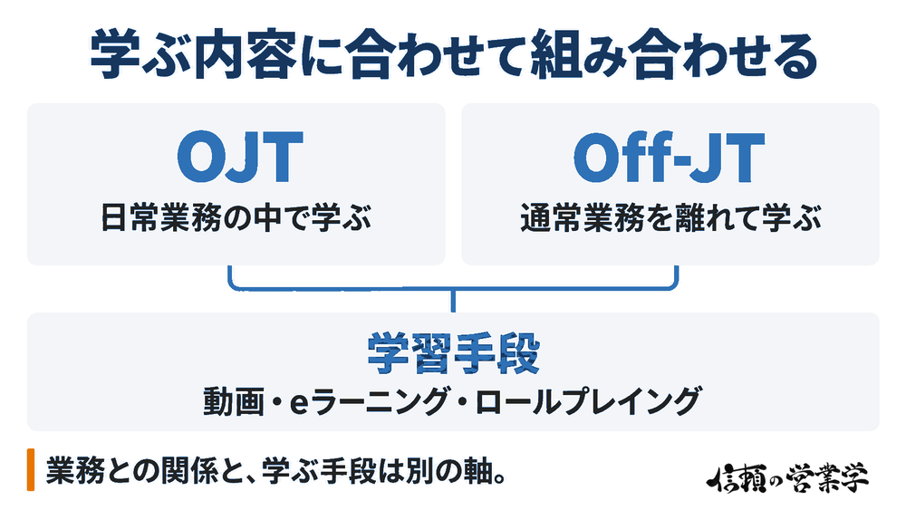 OJTとOff-JTの区分と、動画やロールプレイングなどの学習手段が別の軸であることを示す図。