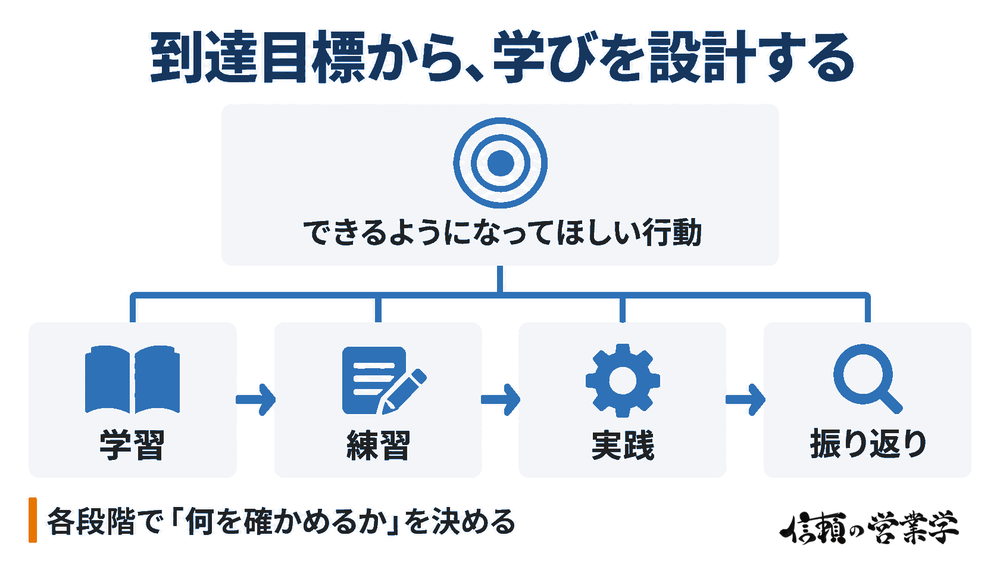 到達目標を起点に、学習・練習・実践・振り返りと確認方法をつなぐ設計の流れ。