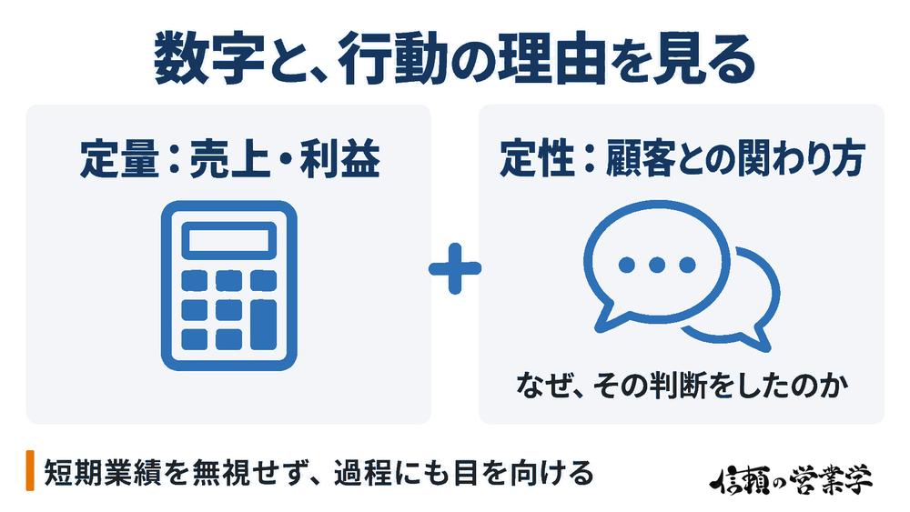 売上・利益の定量評価と、顧客との関わり方や判断理由の定性評価を両立させる図。