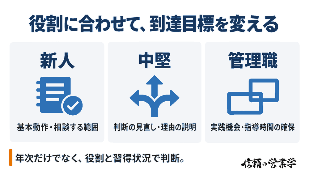 新人・中堅・管理職の役割に応じた教育目標と、習得状況を確認する必要性。