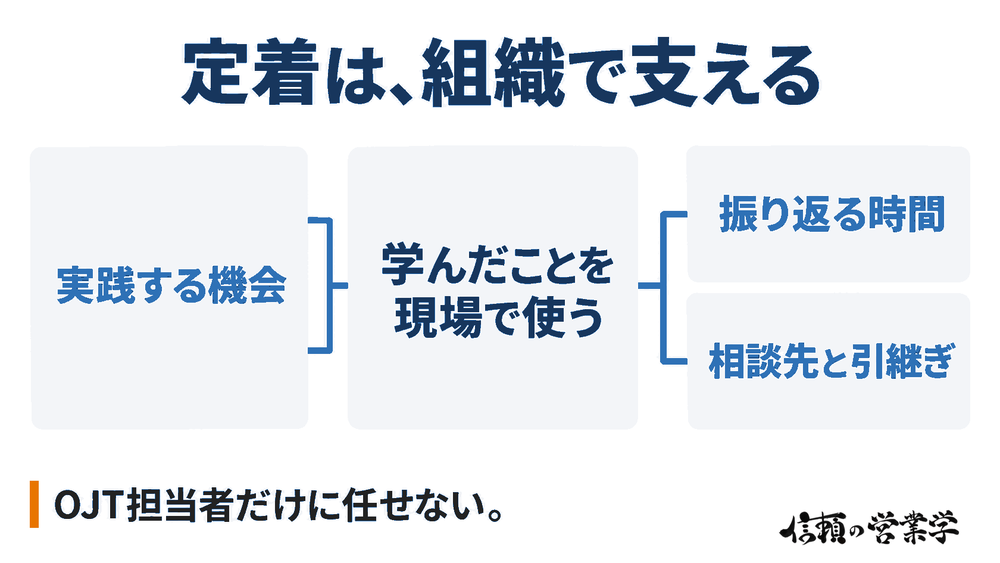 学びの現場定着を、実践機会・振り返る時間・相談と引継ぎの体制で支える図。