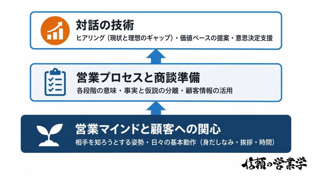 営業マインドを土台に営業プロセスと対話技術が積み重なる営業研修の基本内容構造図