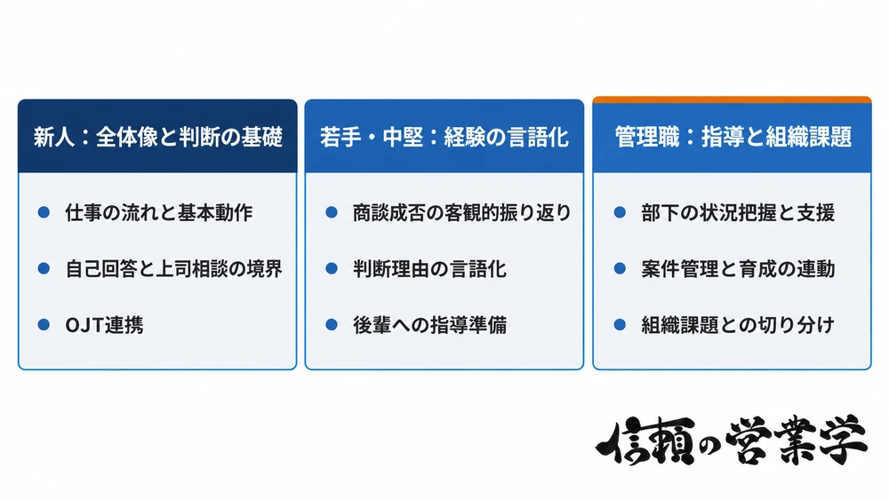 新人・若手・中堅・管理職の各階層における営業研修の重点テーマ比較図