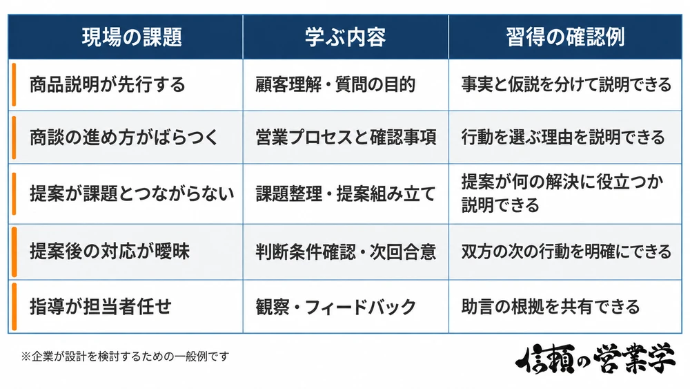現場課題に応じた学習内容と習得確認例をまとめた目的別カリキュラム整理表