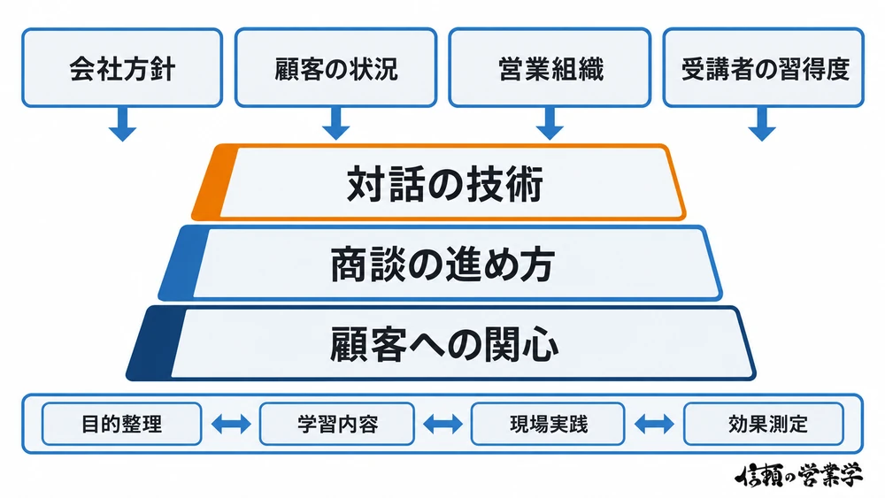 カリキュラム選定の視点・積み上げる学習内容・運用の連動サイクルを総括したまとめ図解
