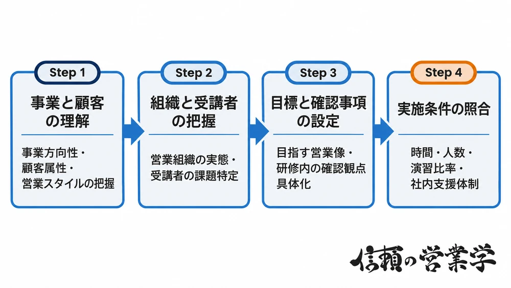 事業・顧客理解から実施条件の照合に至る営業研修カリキュラム設計の4ステップフロー図