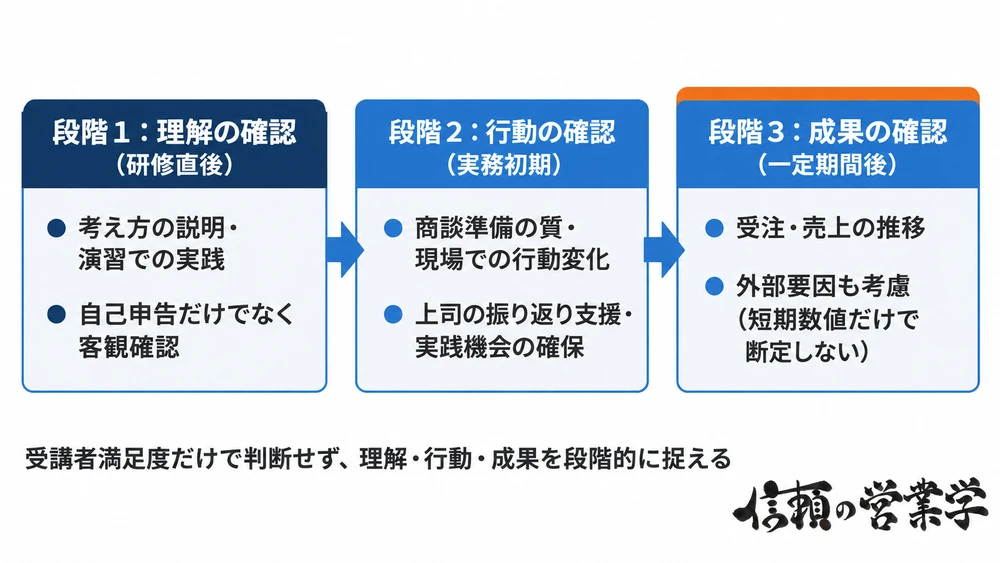営業研修の効果を理解・行動・成果の3段階に分けて測定・支援する効果測定設計図