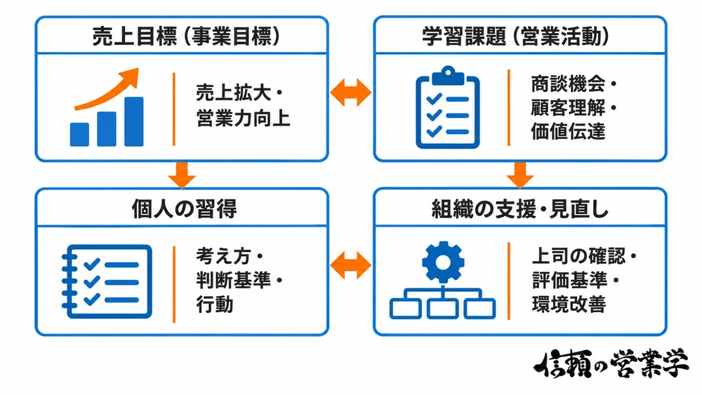 売上目標と学習課題の切り分け、および個人習得と組織支援の整理構造図