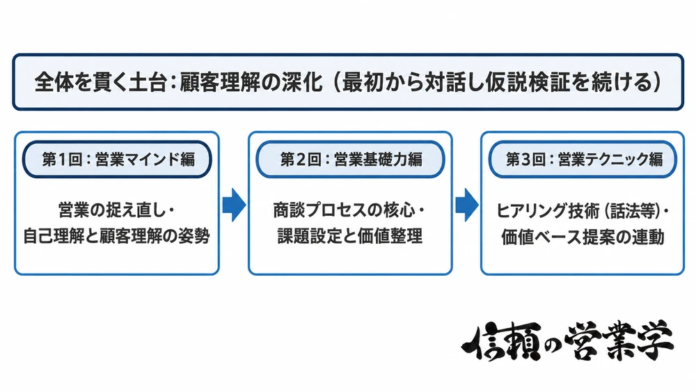 営業マインド・営業基礎力・営業テクニックの3回連動構成と顧客理解の深化プロセス図