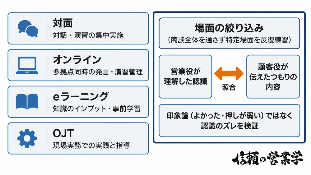 4つの研修実施方法の特徴とロールプレイ設計・振り返りの要点整理図